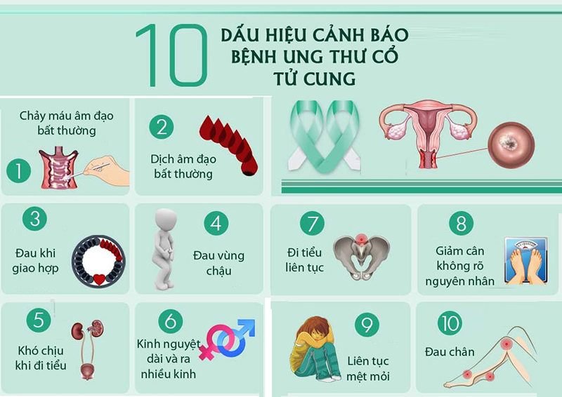 Dấu hiệu ung thư cổ tử cung